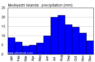 Medvyezhi Islands Russia Annual Precipitation Graph